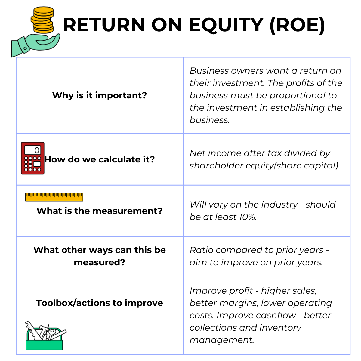 Return on Equity